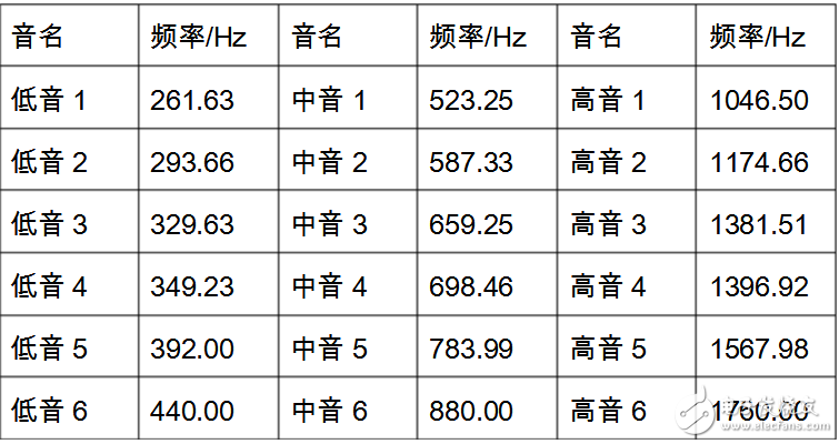 基于fpga電子琴電路圖分析