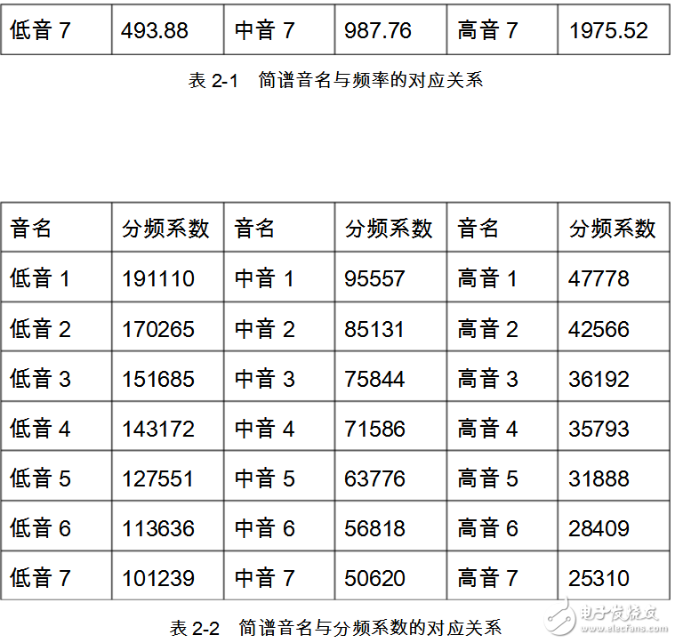 基于fpga電子琴電路圖分析