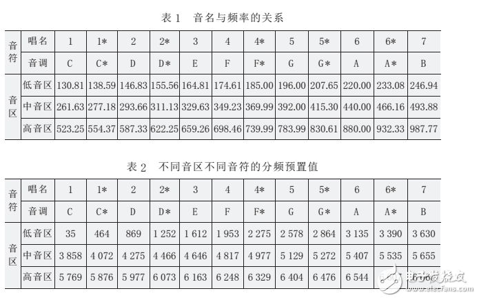 基于fpga電子琴電路圖分析