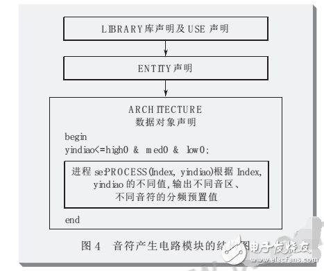 基于fpga電子琴電路圖分析