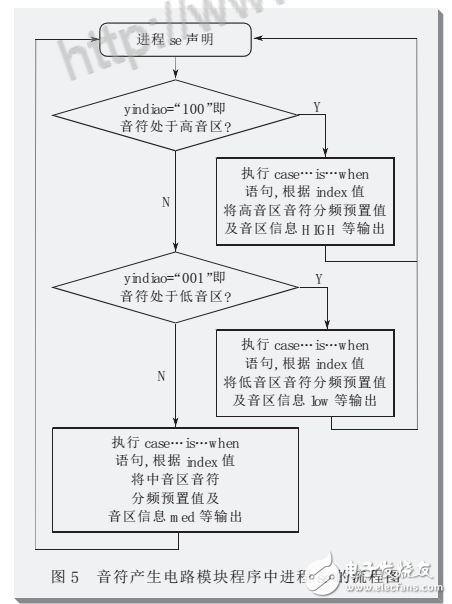 基于fpga電子琴電路圖分析