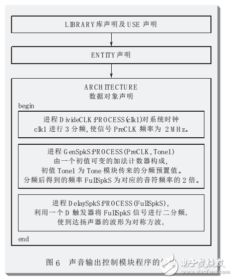 基于fpga電子琴電路圖分析