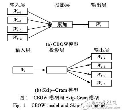 基于網絡表示學習與隨機游走的鏈路預測算法