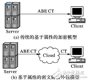 基于云計算結(jié)果訪問控制的BGN密文解密外包方案