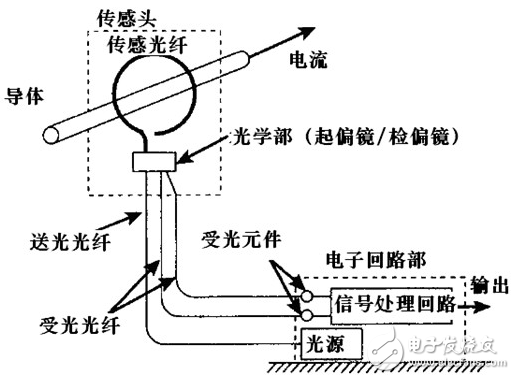 光纖電流傳感器的特點(diǎn)及結(jié)構(gòu)組成等知識的介紹