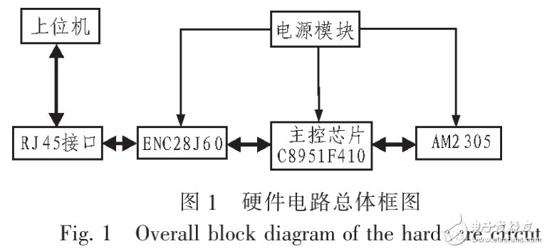 基于單片機C8051F410網絡溫濕度傳感器的設計與實現