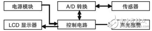 基于AT89LV51低電壓單片機(jī)的燃?xì)鈭?bào)警系統(tǒng)的設(shè)計(jì)