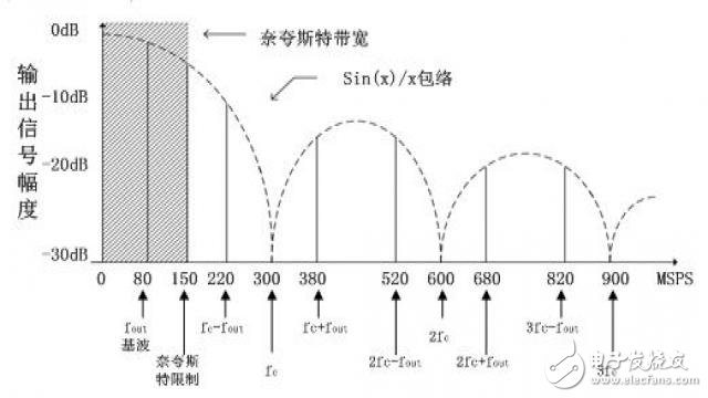 圖4 采樣輸出譜分析