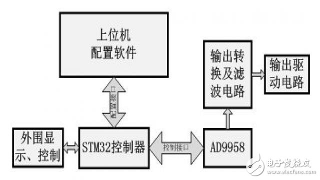 圖3 系統(tǒng)方案框圖