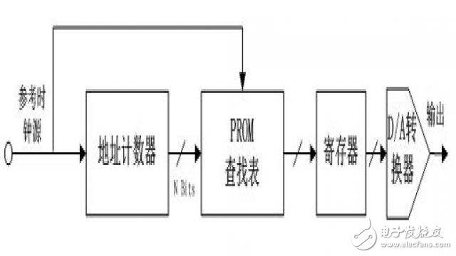 圖1 DDS基本結(jié)構(gòu)