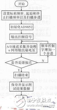  石英晶體測試系統中DDS信號源設計