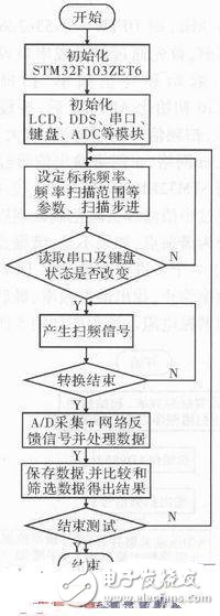  石英晶體測試系統(tǒng)中DDS信號源設(shè)計