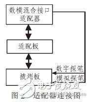  基于GPIB/VXI/IEEE1394總線的板級電路功能測試和故障診斷自動化測試系統