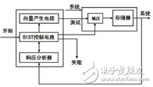  嵌入式存儲器的測試及可測性設計