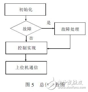  基于STM32的多色溫多星等輸出的單星模擬器系統(tǒng)設(shè)計(jì)