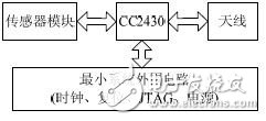  基于STM32F107的智能家居服務網關設計