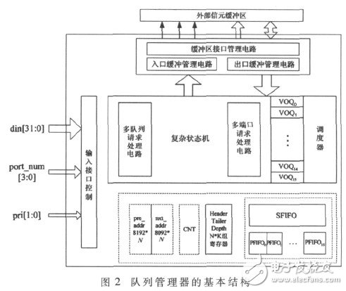  星載交換機高性能隊列管理器的設計與實現