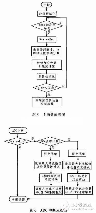  基于STM32的雙相步進電機細分驅動器設計