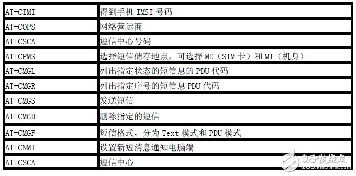  基于STM32的GSM短信報警系統的設計與實現