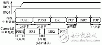  Cortex-M3內核的異常處理機制及其新技術研究