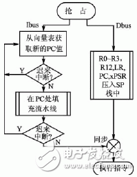  Cortex-M3內核的異常處理機制及其新技術研究