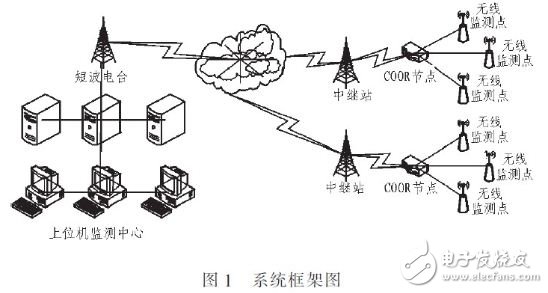  基于STM32F和ZigBee的森林火情監測系統設計