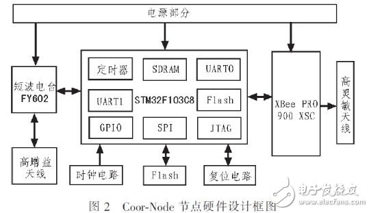  基于STM32F和ZigBee的森林火情監測系統設計