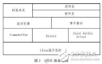  基于Linux和QT/E的軟鍵盤設計