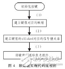  基于Linux和QT/E的軟鍵盤設計