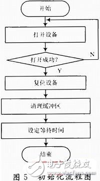  存儲測試系統USB接口的設計與實現