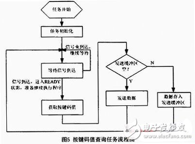  基于RTX51的用戶(hù)專(zhuān)用鍵盤(pán)軟件設(shè)計(jì)