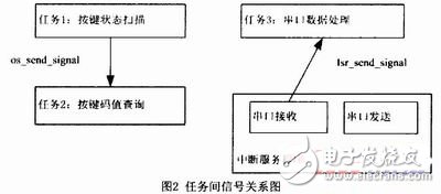  基于RTX51的用戶(hù)專(zhuān)用鍵盤(pán)軟件設(shè)計(jì)