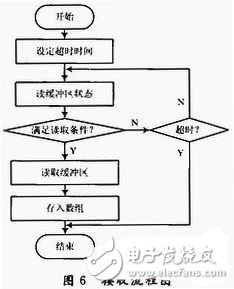  存儲測試系統USB接口的設計與實現