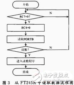  存儲測試系統USB接口的設計與實現