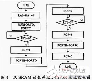  存儲測試系統USB接口的設計與實現