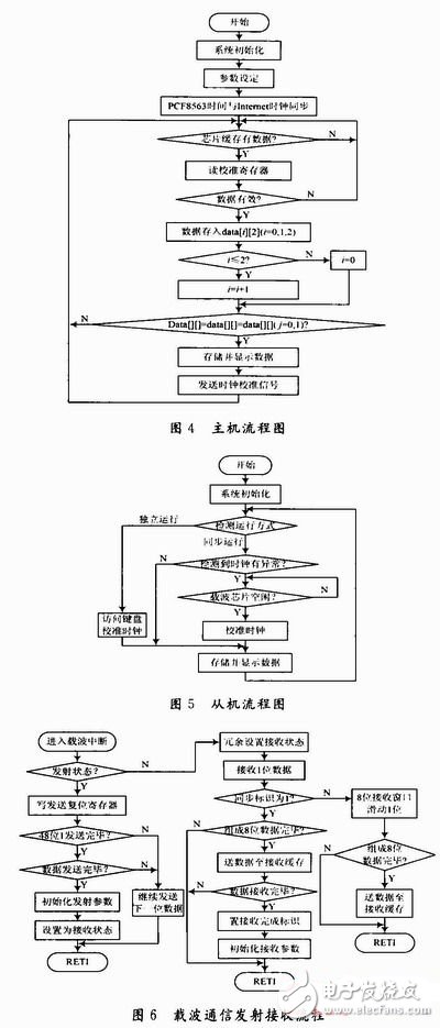  基于電力載波通信的新型同步數字電子時鐘系統設計