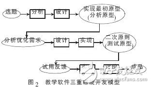  教學軟件開發模型探討設計