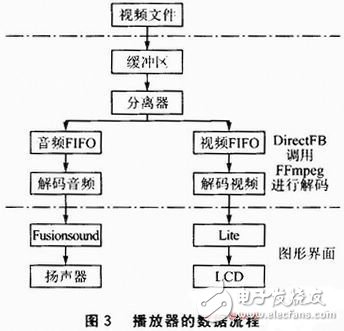  基于DirectFB的嵌入式播放器的設計與實現