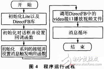  基于DirectFB的嵌入式播放器的設計與實現