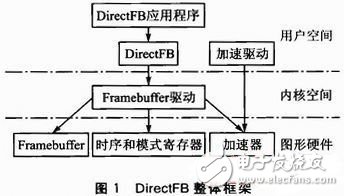  基于DirectFB的嵌入式播放器的設計與實現