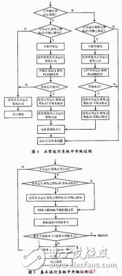  基于關鍵點控制的網絡嵌入式設備在線升級的實現