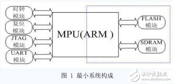  ARM嵌入式最小系統(tǒng)的軟硬件架構(gòu)的改進(jìn)研究