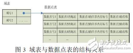  基于嵌入式Linux的組態軟件實時數據庫的設計