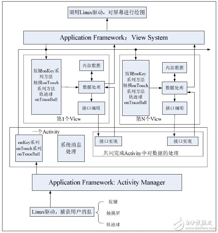  Android平臺消息響應機制的研究及其觸摸屏響應的優化實現