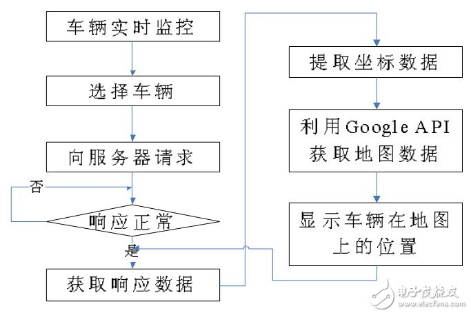  基于Android的車載監控管理系統設計