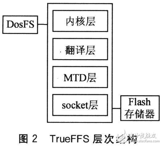  基于TrueFFS的鐵路牽引自動化系統應用