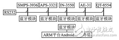  基于Android的多傳感器信息融合技術(shù)在氣溶膠自動化檢測中的應(yīng)用