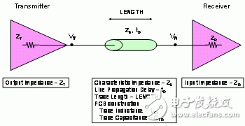  基于IBIS模型的信號完整性分析