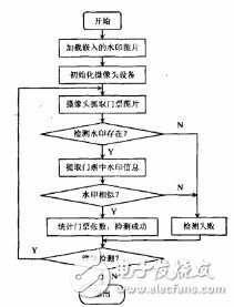  基于數(shù)字水印技術的新型門票防偽檢測系統(tǒng)