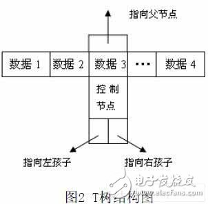  一種新的嵌入式內存數據庫的設計方法